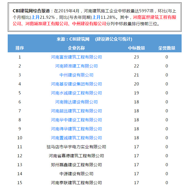 蓝月亮料精选资料大全进入全省建筑施工企业中标100强位居第三名