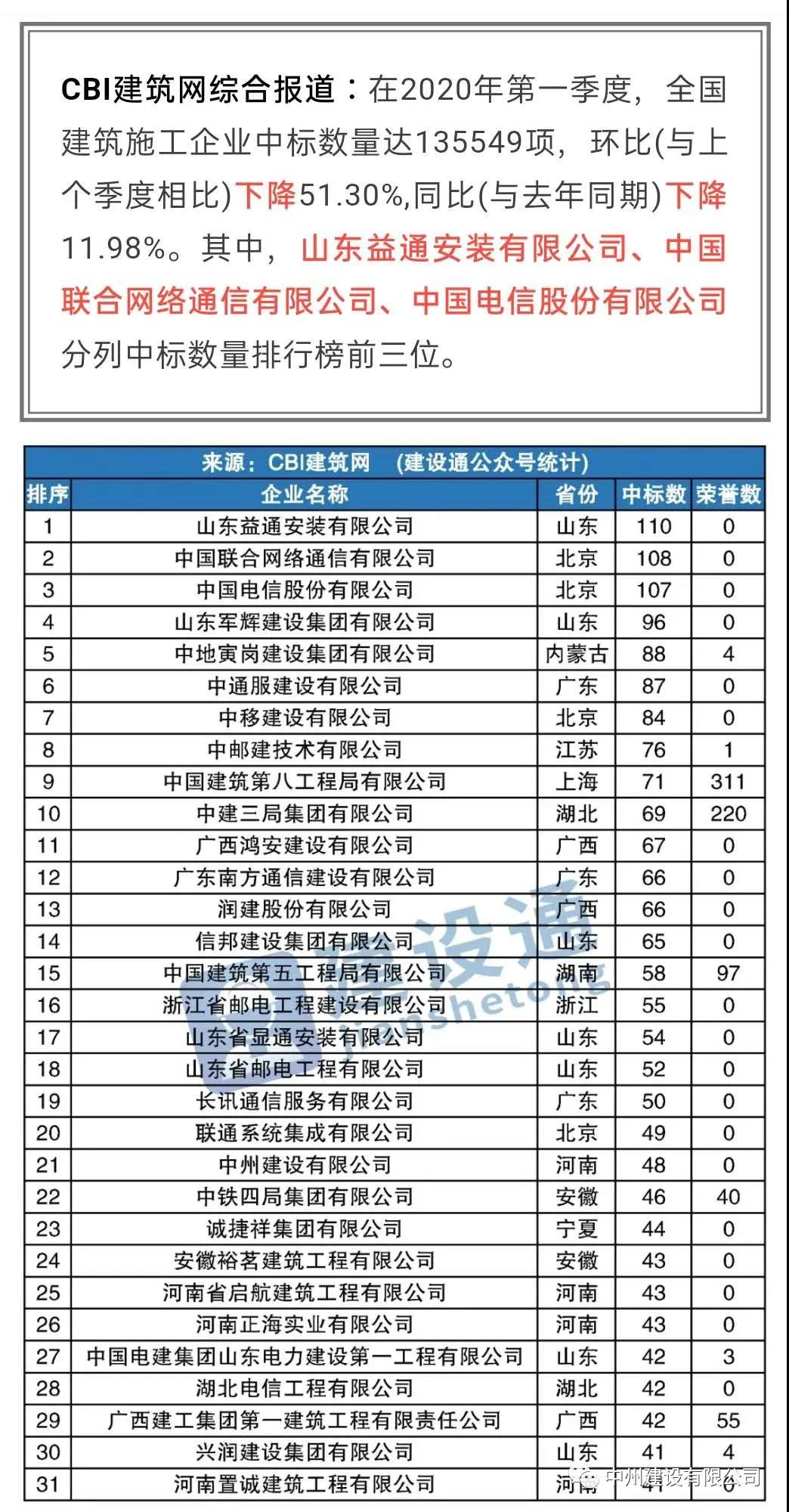 蓝月亮料精选资料大全进入全国建筑施工企业中标100强，位居全国第21名，河南第1名