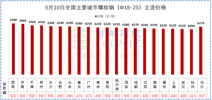 建材价格猛涨！施工单位风险全担？多省市明确：应当调整价差，补签协议！